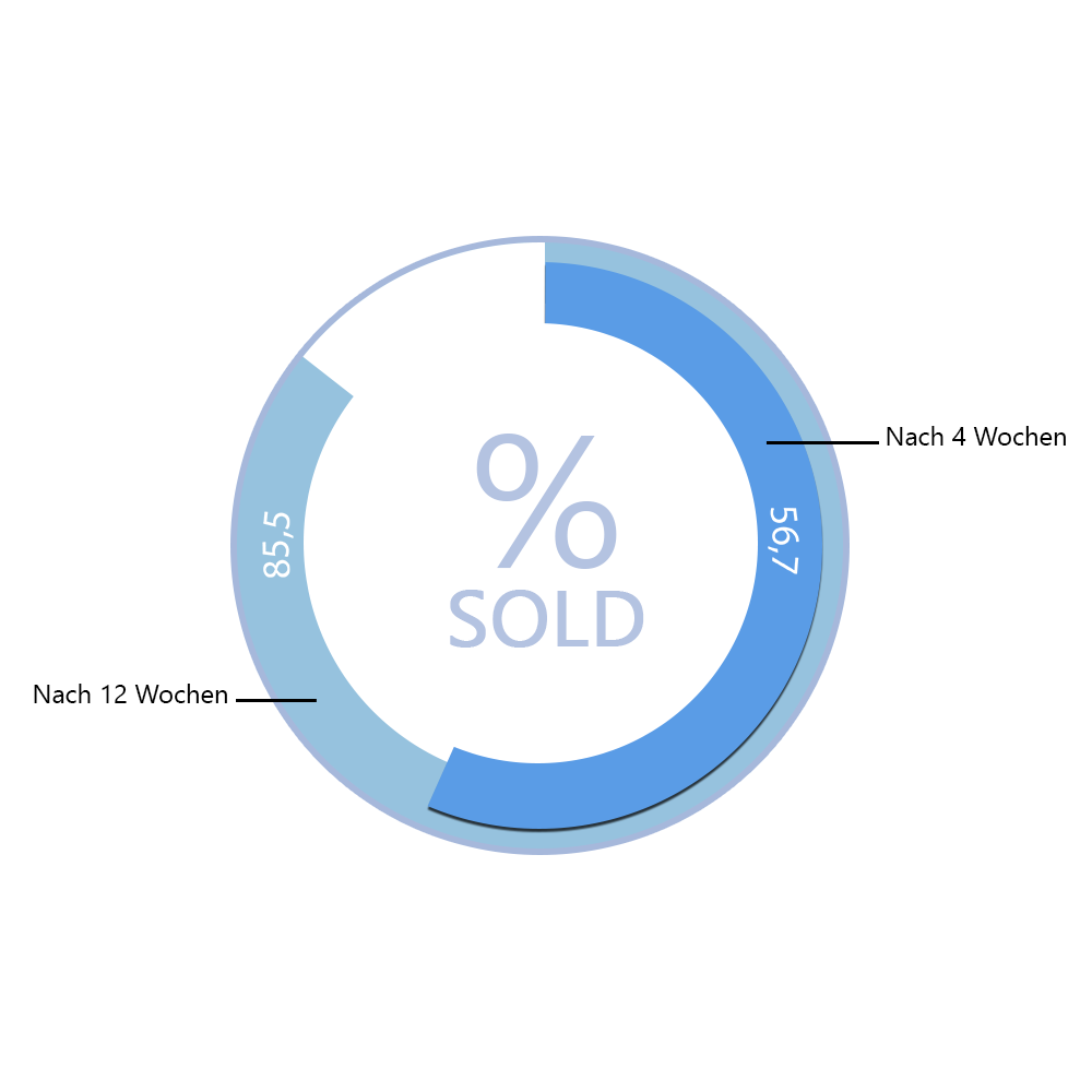 56,7% nach von 4 Wochen, 85,5% nach 12 Wochen